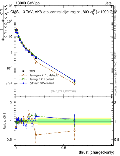 Plot of j.thrust.c in 13000 GeV pp collisions