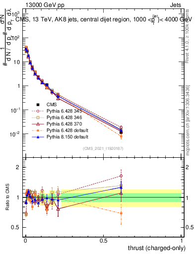 Plot of j.thrust.c in 13000 GeV pp collisions