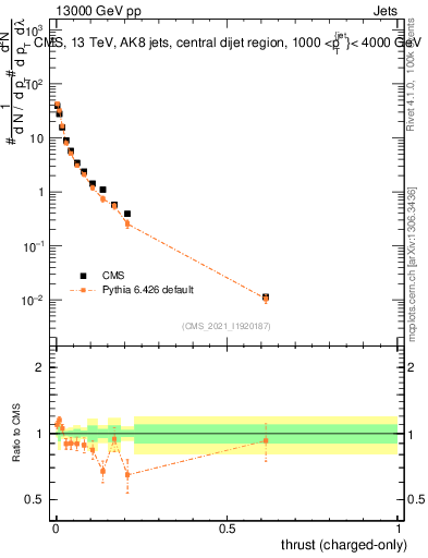 Plot of j.thrust.c in 13000 GeV pp collisions