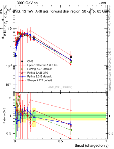 Plot of j.thrust.c in 13000 GeV pp collisions
