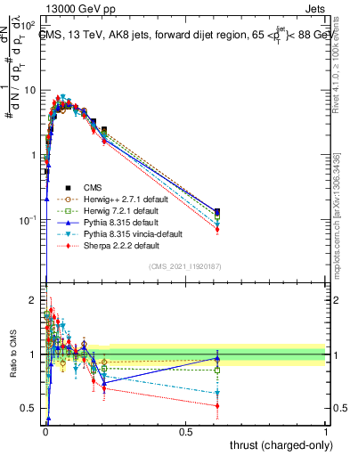 Plot of j.thrust.c in 13000 GeV pp collisions