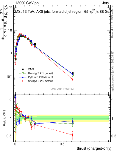 Plot of j.thrust.c in 13000 GeV pp collisions