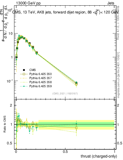 Plot of j.thrust.c in 13000 GeV pp collisions