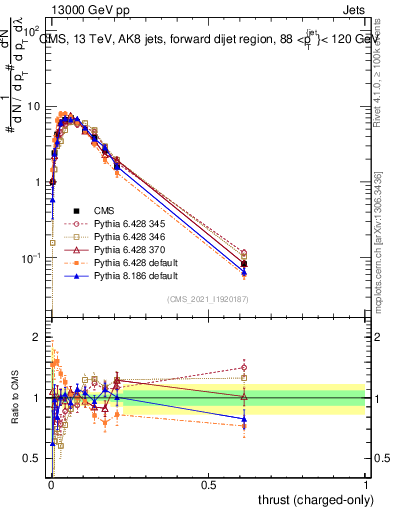 Plot of j.thrust.c in 13000 GeV pp collisions