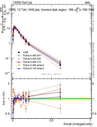 Plot of j.thrust.c in 13000 GeV pp collisions