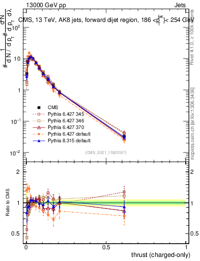 Plot of j.thrust.c in 13000 GeV pp collisions