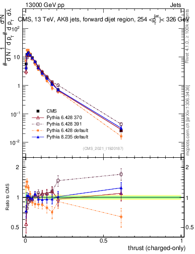 Plot of j.thrust.c in 13000 GeV pp collisions