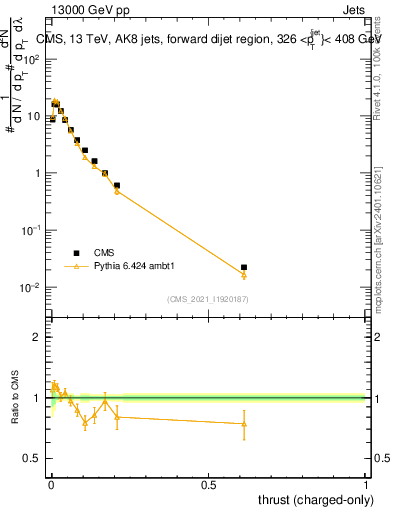 Plot of j.thrust.c in 13000 GeV pp collisions