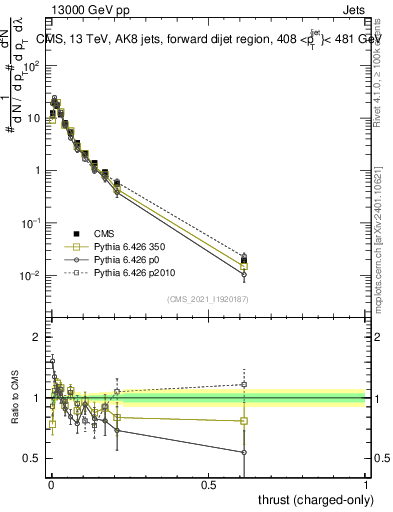 Plot of j.thrust.c in 13000 GeV pp collisions