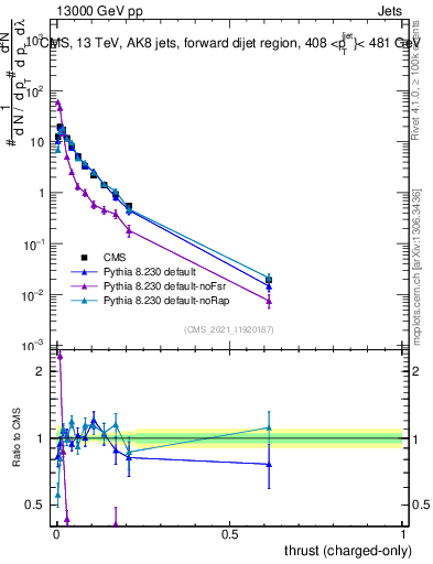 Plot of j.thrust.c in 13000 GeV pp collisions