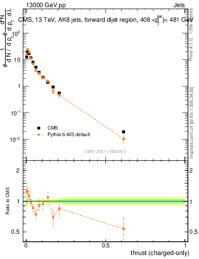 Plot of j.thrust.c in 13000 GeV pp collisions