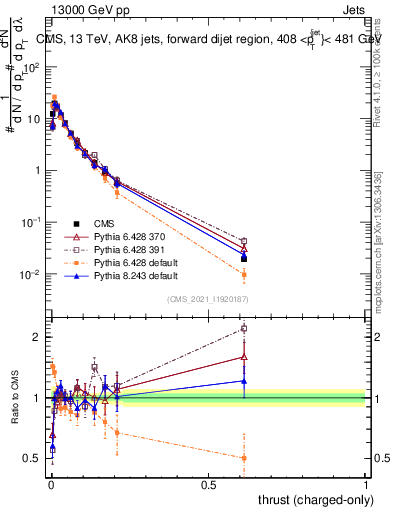 Plot of j.thrust.c in 13000 GeV pp collisions