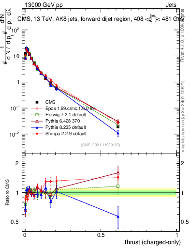 Plot of j.thrust.c in 13000 GeV pp collisions