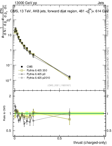 Plot of j.thrust.c in 13000 GeV pp collisions