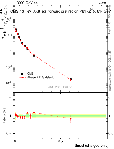 Plot of j.thrust.c in 13000 GeV pp collisions