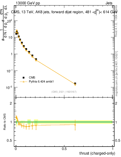 Plot of j.thrust.c in 13000 GeV pp collisions