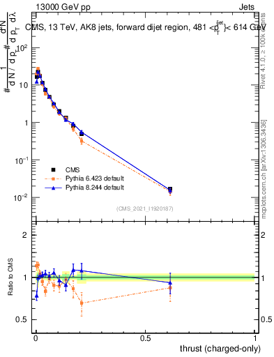 Plot of j.thrust.c in 13000 GeV pp collisions