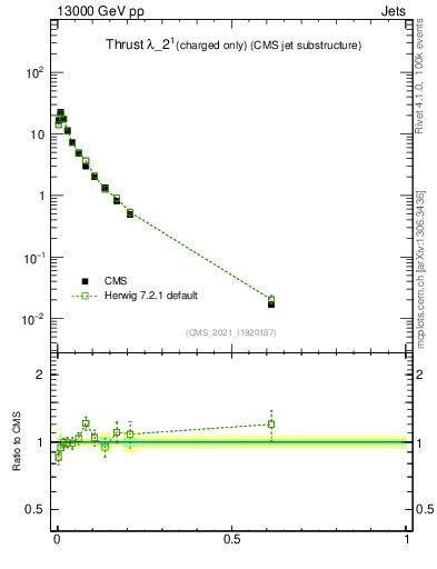 Plot of j.thrust.c in 13000 GeV pp collisions