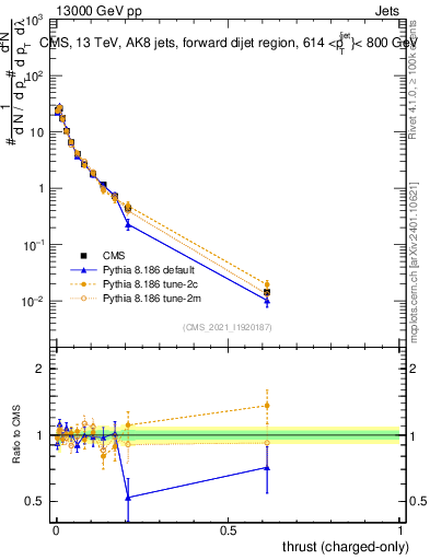 Plot of j.thrust.c in 13000 GeV pp collisions
