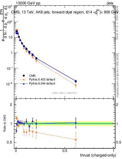Plot of j.thrust.c in 13000 GeV pp collisions