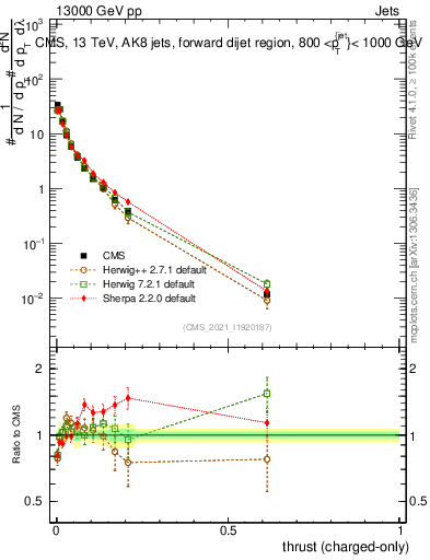 Plot of j.thrust.c in 13000 GeV pp collisions