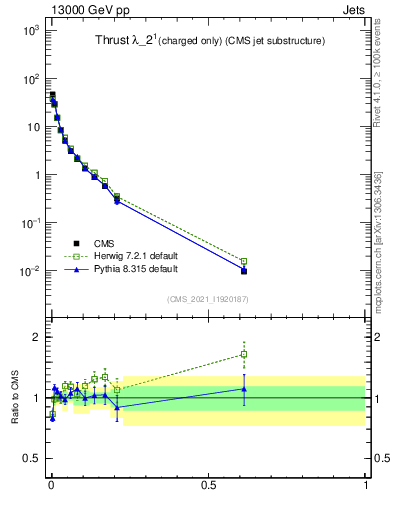 Plot of j.thrust.c in 13000 GeV pp collisions
