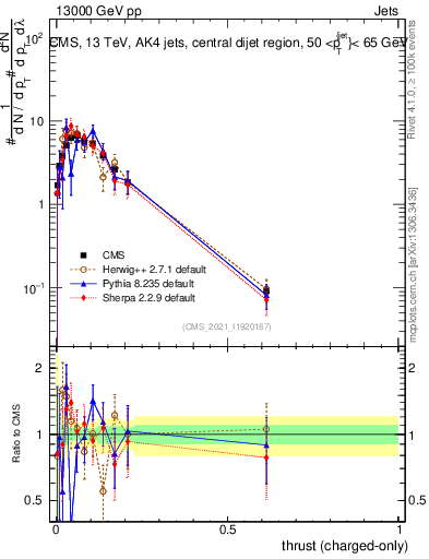 Plot of j.thrust.c in 13000 GeV pp collisions