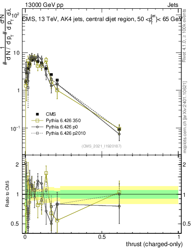 Plot of j.thrust.c in 13000 GeV pp collisions