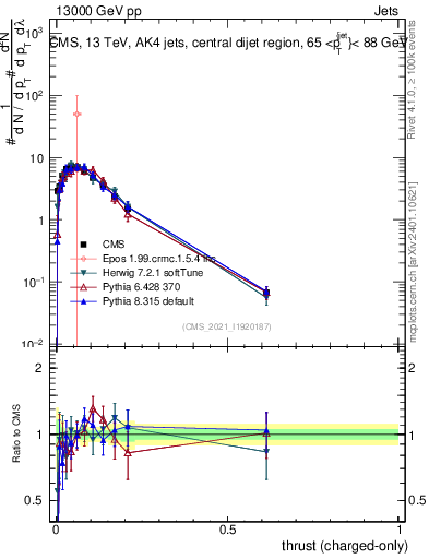 Plot of j.thrust.c in 13000 GeV pp collisions