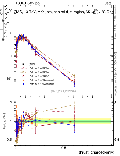 Plot of j.thrust.c in 13000 GeV pp collisions