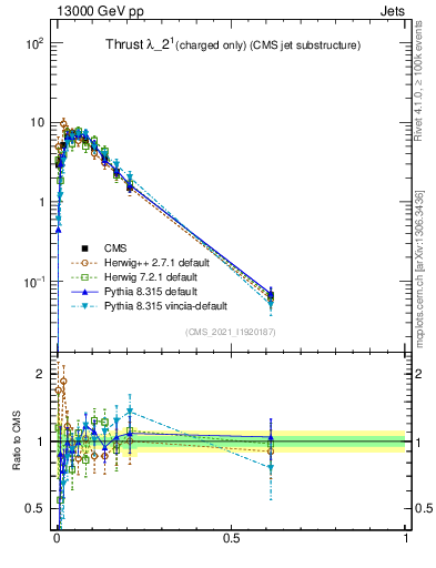Plot of j.thrust.c in 13000 GeV pp collisions