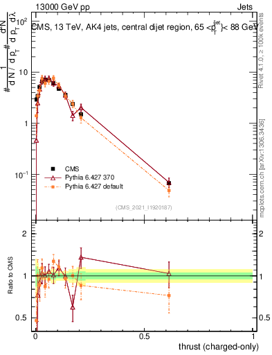 Plot of j.thrust.c in 13000 GeV pp collisions