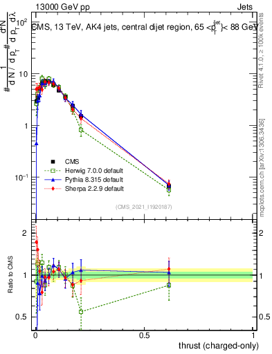 Plot of j.thrust.c in 13000 GeV pp collisions