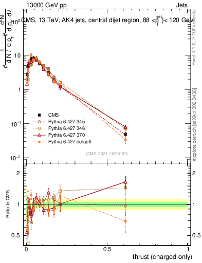 Plot of j.thrust.c in 13000 GeV pp collisions