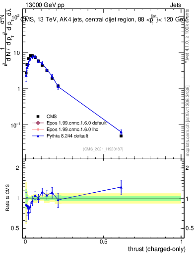 Plot of j.thrust.c in 13000 GeV pp collisions