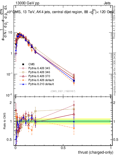 Plot of j.thrust.c in 13000 GeV pp collisions