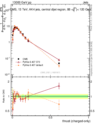 Plot of j.thrust.c in 13000 GeV pp collisions