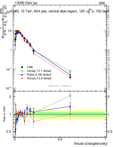 Plot of j.thrust.c in 13000 GeV pp collisions