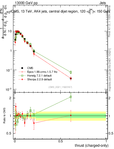 Plot of j.thrust.c in 13000 GeV pp collisions