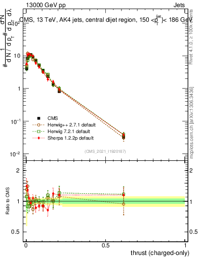Plot of j.thrust.c in 13000 GeV pp collisions