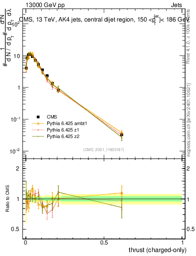 Plot of j.thrust.c in 13000 GeV pp collisions