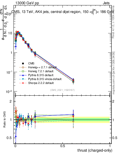Plot of j.thrust.c in 13000 GeV pp collisions