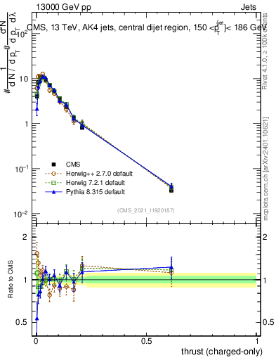 Plot of j.thrust.c in 13000 GeV pp collisions