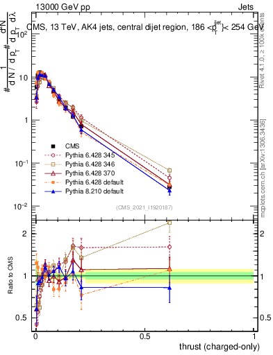 Plot of j.thrust.c in 13000 GeV pp collisions
