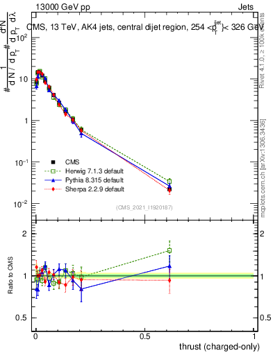 Plot of j.thrust.c in 13000 GeV pp collisions