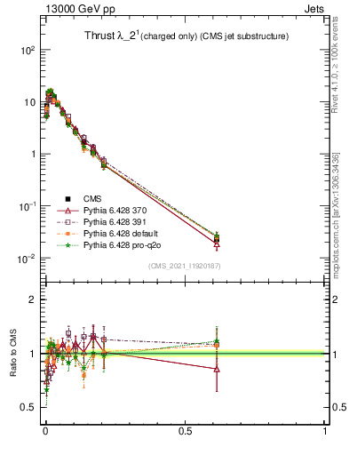 Plot of j.thrust.c in 13000 GeV pp collisions
