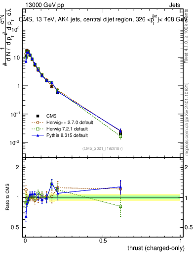 Plot of j.thrust.c in 13000 GeV pp collisions