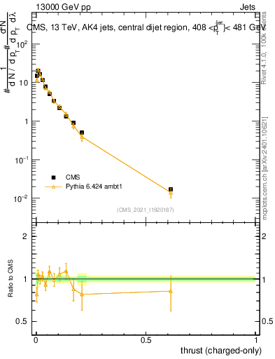 Plot of j.thrust.c in 13000 GeV pp collisions