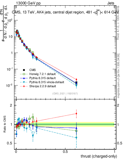 Plot of j.thrust.c in 13000 GeV pp collisions