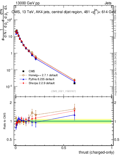 Plot of j.thrust.c in 13000 GeV pp collisions
